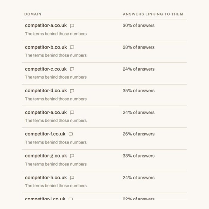 AI search visibility in the AI SEO dashboard: how often AI answers link to each competitor domain