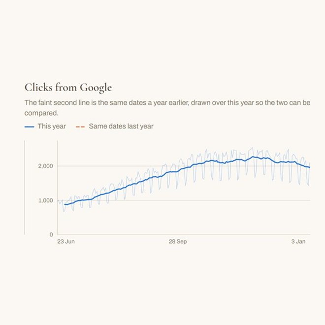 Clicks from Google day by day in the AI SEO dashboard, smoothed over seven days