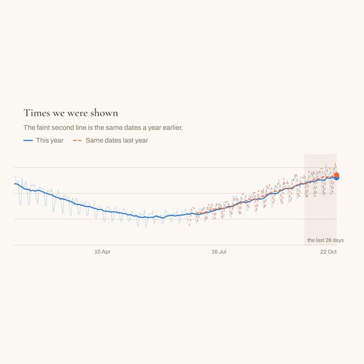 Times the Shopify store was shown in Google, this year against last year, in the AI SEO dashboard