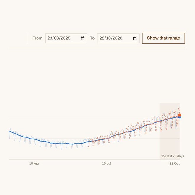 AI SEO dashboard chart of clicks from Google over the last 28 days against the same dates last year
