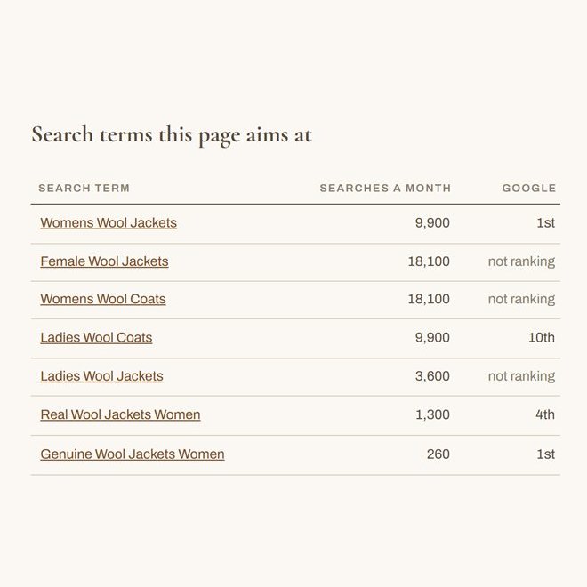 Search terms one page targets in the AI SEO dashboard, with monthly searches and Google position
