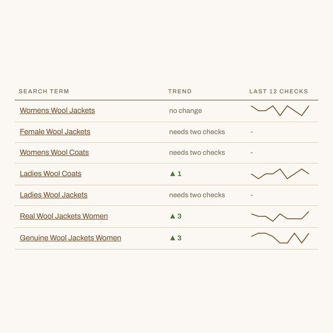 Search terms with their ranking trend over the last 12 checks, tracked by the AI SEO dashboard