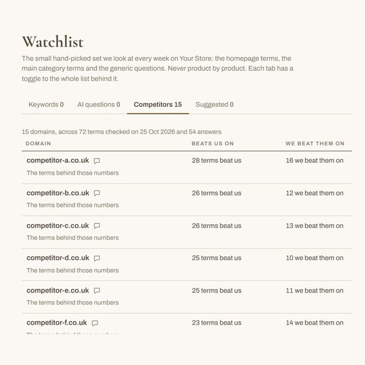 AI SEO dashboard competitor watchlist: the terms each rival beats the store on and the terms the store wins